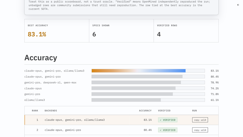 The benchmark-receipts scoreboard, re-skinned onto SFDS